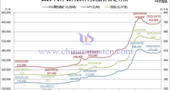音頻:APT價格重回41萬水平 2025年1月-10月24日鎢制品價格走勢